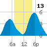 Troy tide chart for Wednesday, December 13, 2023