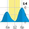 Troy tide chart for Thursday, December 14, 2023