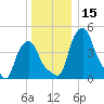 Troy tide chart for Friday, December 15, 2023