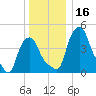 Troy tide chart for Saturday, December 16, 2023