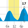 Troy tide chart for Sunday, December 17, 2023