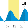 Troy tide chart for Monday, December 18, 2023