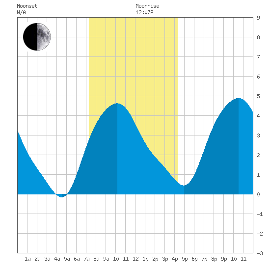 Troy tide chart for Tuesday, December 19, 2023