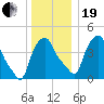 Troy tide chart for Tuesday, December 19, 2023