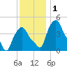 Troy tide chart for Friday, December 1, 2023