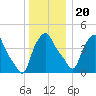 Troy tide chart for Wednesday, December 20, 2023
