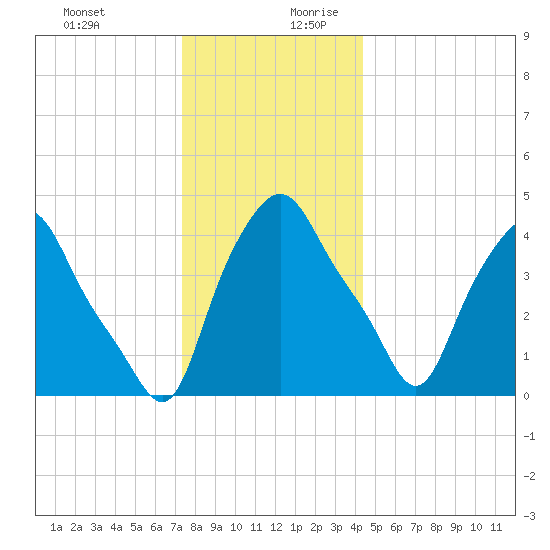 Troy tide chart for Thursday, December 21, 2023