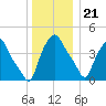 Troy tide chart for Thursday, December 21, 2023
