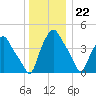 Troy tide chart for Friday, December 22, 2023