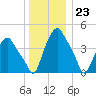 Troy tide chart for Saturday, December 23, 2023