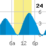Troy tide chart for Sunday, December 24, 2023