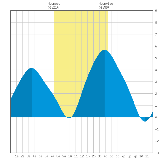 Troy tide chart for Monday, December 25, 2023