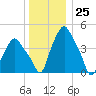 Troy tide chart for Monday, December 25, 2023