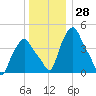 Troy tide chart for Thursday, December 28, 2023