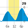 Troy tide chart for Friday, December 29, 2023