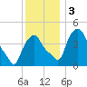 Troy tide chart for Sunday, December 3, 2023
