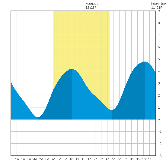 Troy tide chart for Monday, December 4, 2023