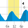 Troy tide chart for Monday, December 4, 2023