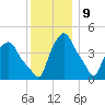 Troy tide chart for Saturday, December 9, 2023