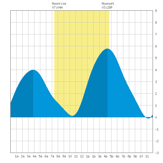 Troy tide chart for Wednesday, January 10, 2024