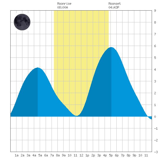 Troy tide chart for Thursday, January 11, 2024