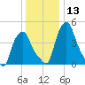 Troy tide chart for Saturday, January 13, 2024