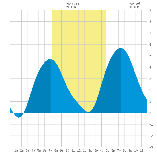 Troy tide chart for Sunday, January 14, 2024