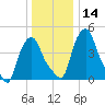 Troy tide chart for Sunday, January 14, 2024