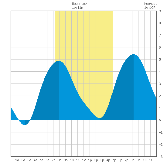 Troy tide chart for Monday, January 15, 2024