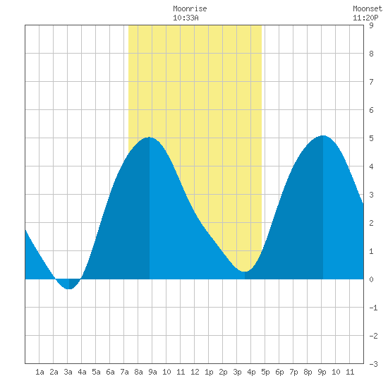 Troy tide chart for Tuesday, January 16, 2024