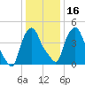 Troy tide chart for Tuesday, January 16, 2024