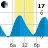 Troy tide chart for Wednesday, January 17, 2024