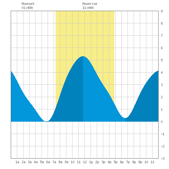 Troy tide chart for Friday, January 19, 2024
