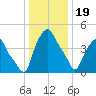 Troy tide chart for Friday, January 19, 2024