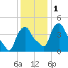 Troy tide chart for Monday, January 1, 2024