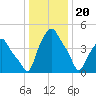 Troy tide chart for Saturday, January 20, 2024