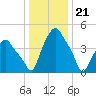 Troy tide chart for Sunday, January 21, 2024