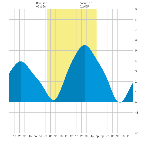 Troy tide chart for Monday, January 22, 2024