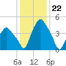 Troy tide chart for Monday, January 22, 2024
