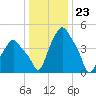 Troy tide chart for Tuesday, January 23, 2024