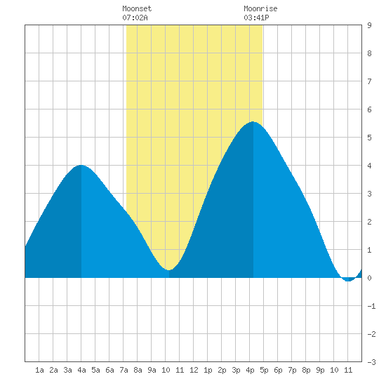 Troy tide chart for Wednesday, January 24, 2024