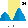 Troy tide chart for Wednesday, January 24, 2024