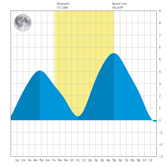 Troy tide chart for Thursday, January 25, 2024