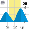 Troy tide chart for Thursday, January 25, 2024