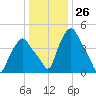 Troy tide chart for Friday, January 26, 2024