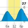 Troy tide chart for Saturday, January 27, 2024