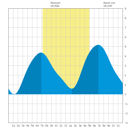 Troy tide chart for Sunday, January 28, 2024