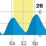 Troy tide chart for Sunday, January 28, 2024