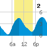 Troy tide chart for Tuesday, January 2, 2024