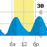 Troy tide chart for Tuesday, January 30, 2024